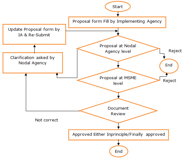 flowchart